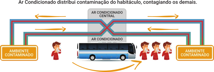 Esterilização de Ar | Transporte Coletivo